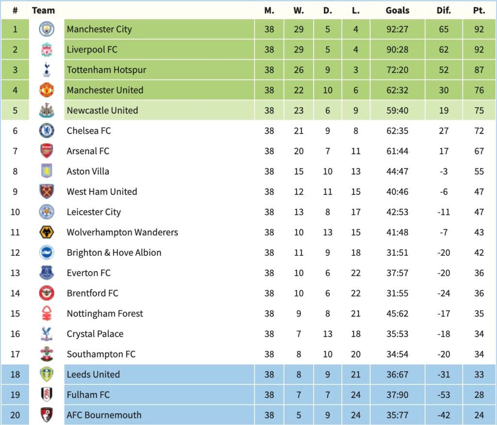 Английская футбольная премьер лига таблица. АПЛ 2021-2022 турнирная таблица. Манчестер Юнайтед таблица АПЛ. Премьер лига Англии таблица. Манчестер Сити Тоттенхэм турнирная таблица.