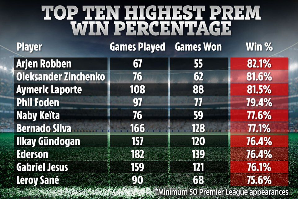 Highest win rate of Premier League players
