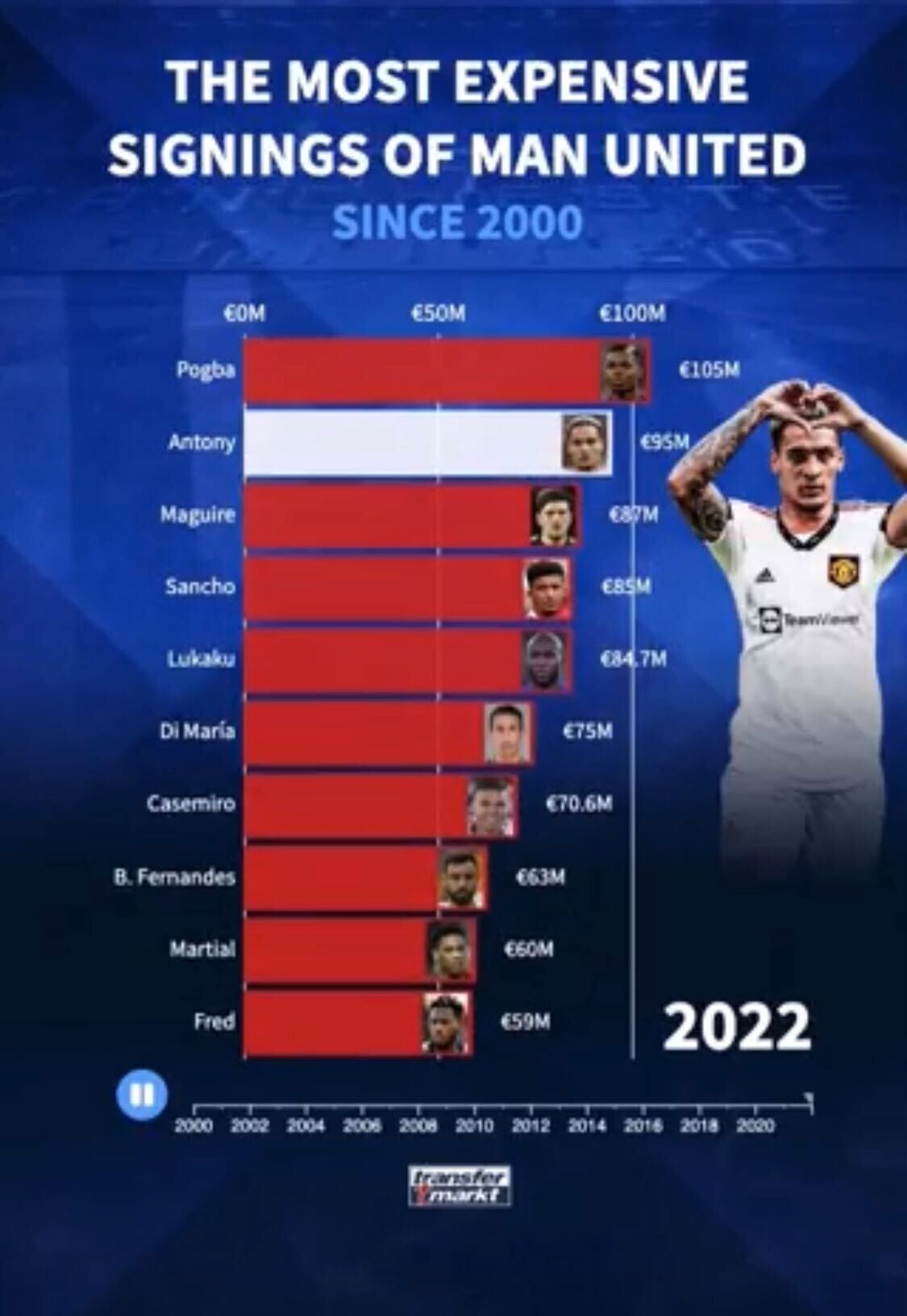 Ronaldo, Antony, Pogba: Man Utd's most expensive signings since 2000