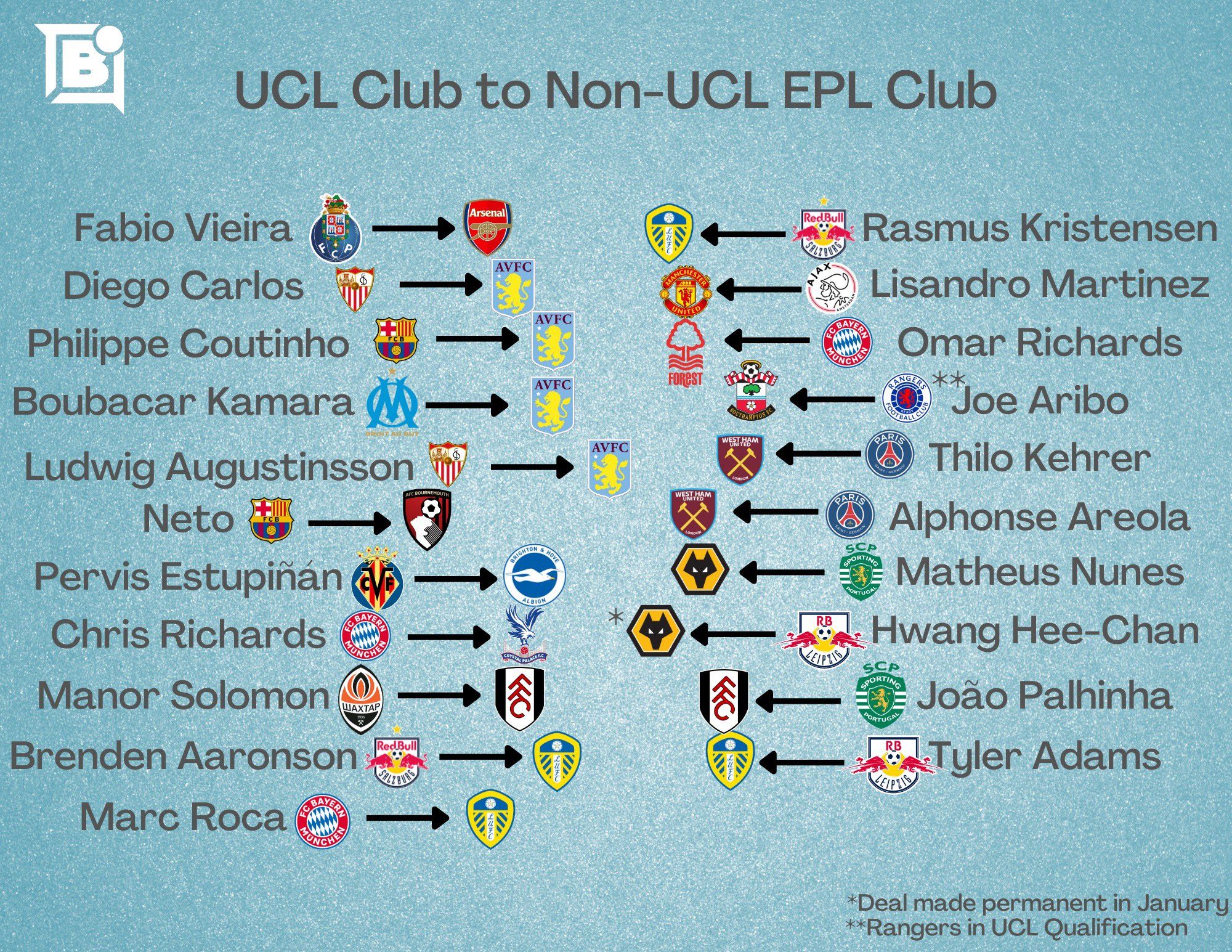 Graphic details players to have moved from a UCL club to a PL, non-UCL club