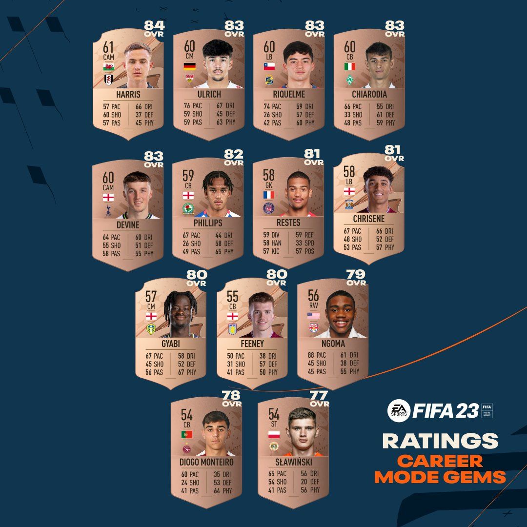 FIFA 23 career mode wonderkids: The best young players with potential