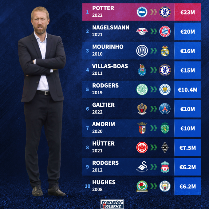 Most expensive managers in football history