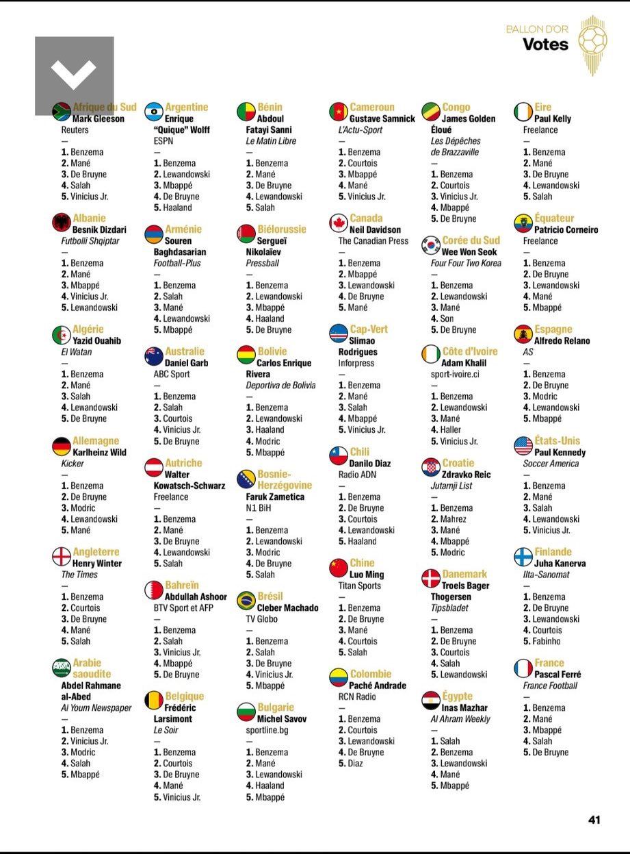 Ballon d'Or vote: Every journalist's picks for the award have been released