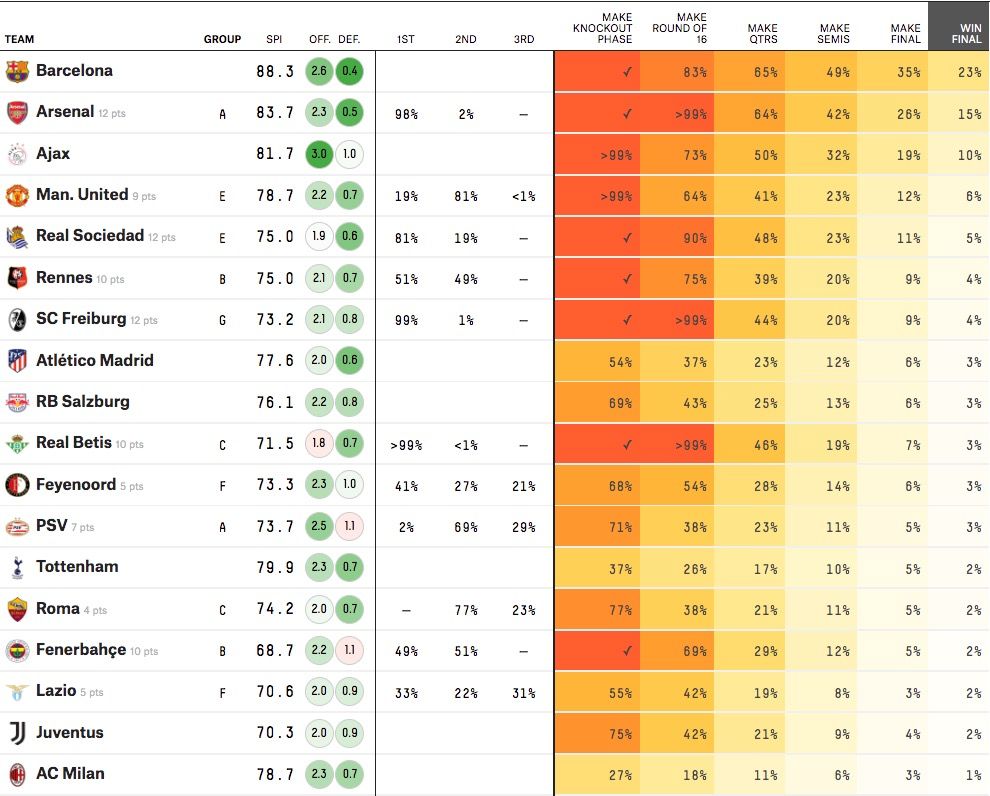 Barcelona, Arsenal, Man Utd Who are the favourites to win the Europa