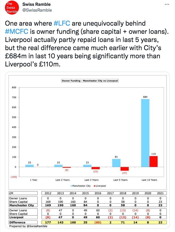 Liverpool vs Man City spending