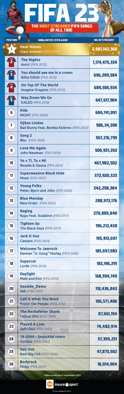 FIFA's most streamed songs