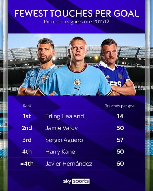 Erling Haaland How many touches does Man City star have per goal?