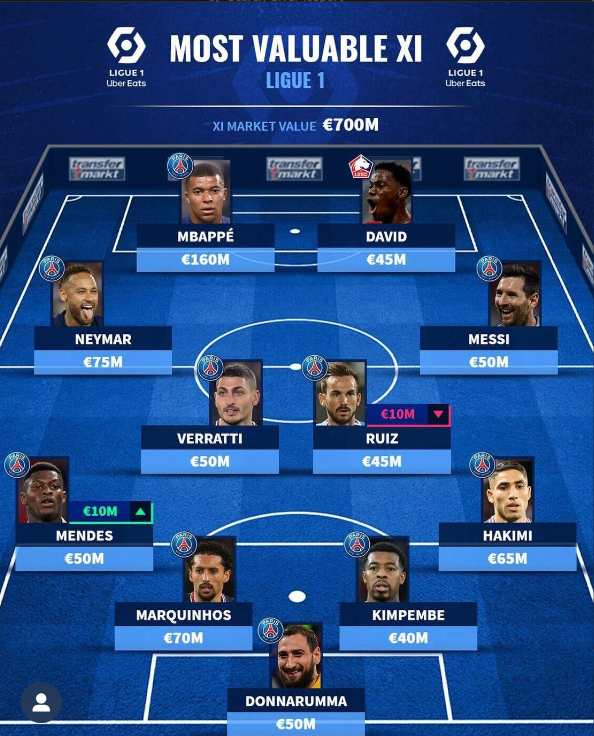 Most valuable Ligue 1 XI (Courtesy: Transfermarkt)