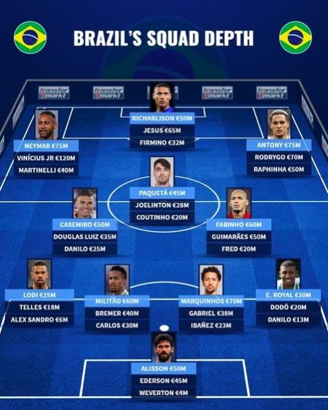 Brazi's options for the 2022 World Cup