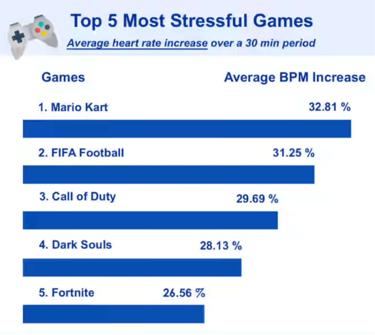 Most stressful video games