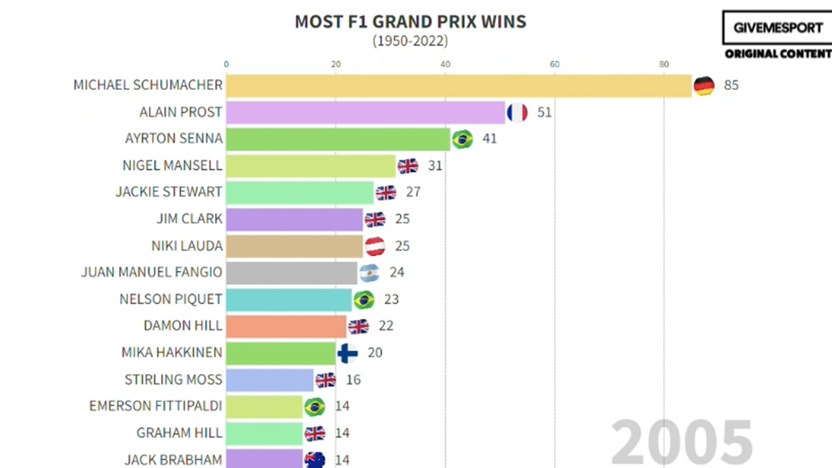 Most F1 Grand Prix Wins