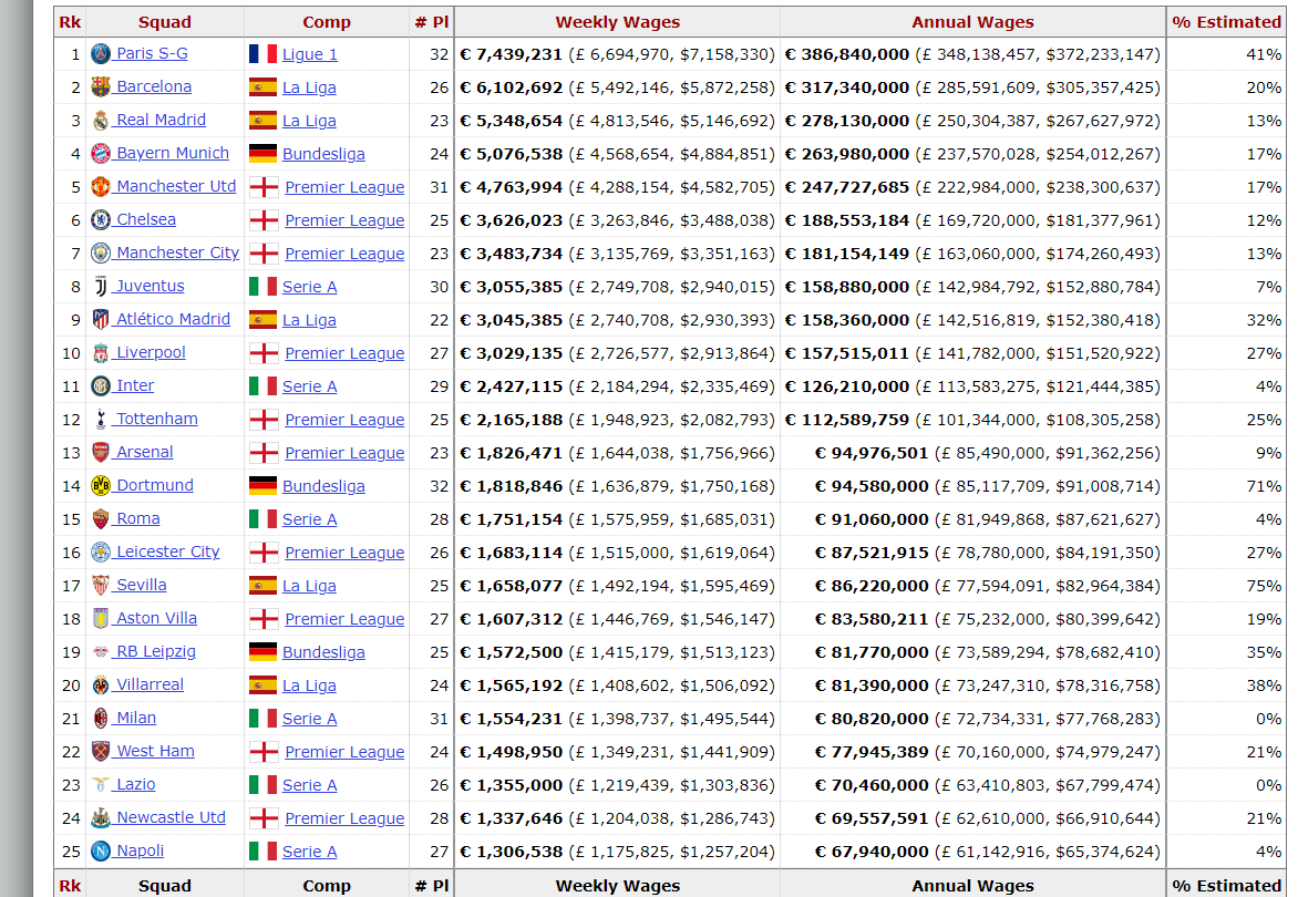 Top 25 clubs with highest wage bills in Europe