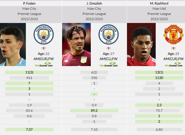 Comparision of Phil Foden's PL stats