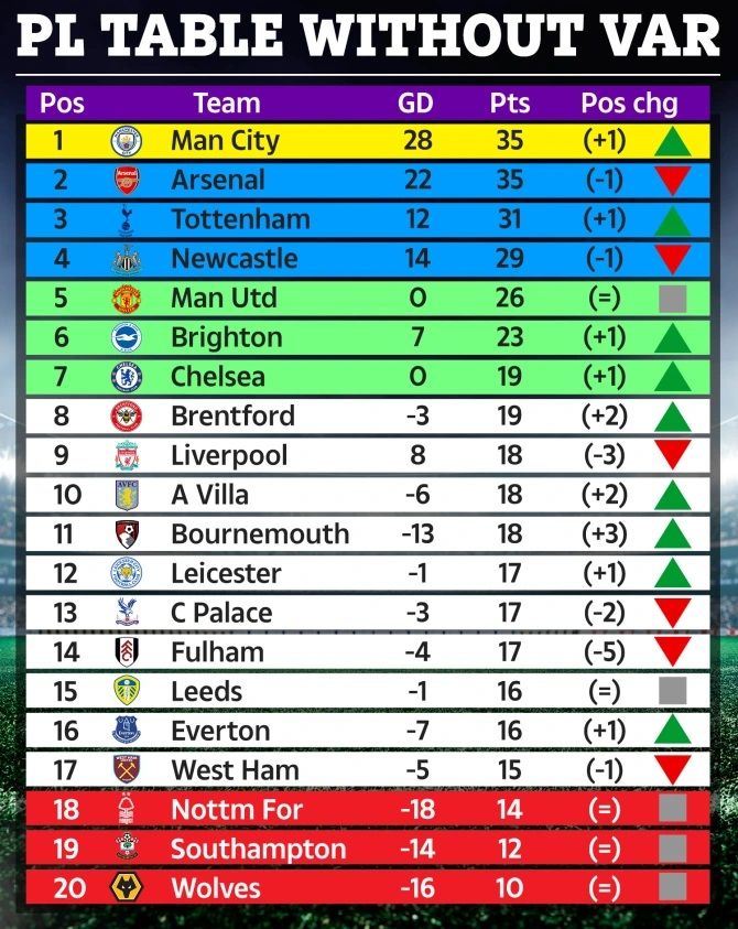 Premier League table: How would standings look without VAR