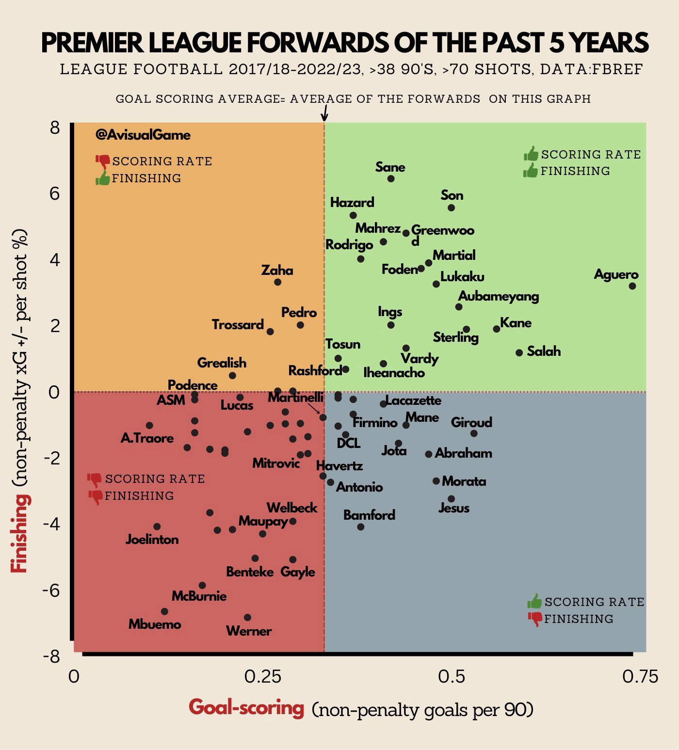 Premier League forwards efficiency graphic