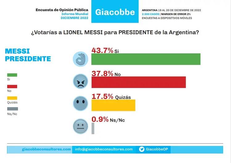 Lionel Messi: Study shows that Argentines want PSG star as next president