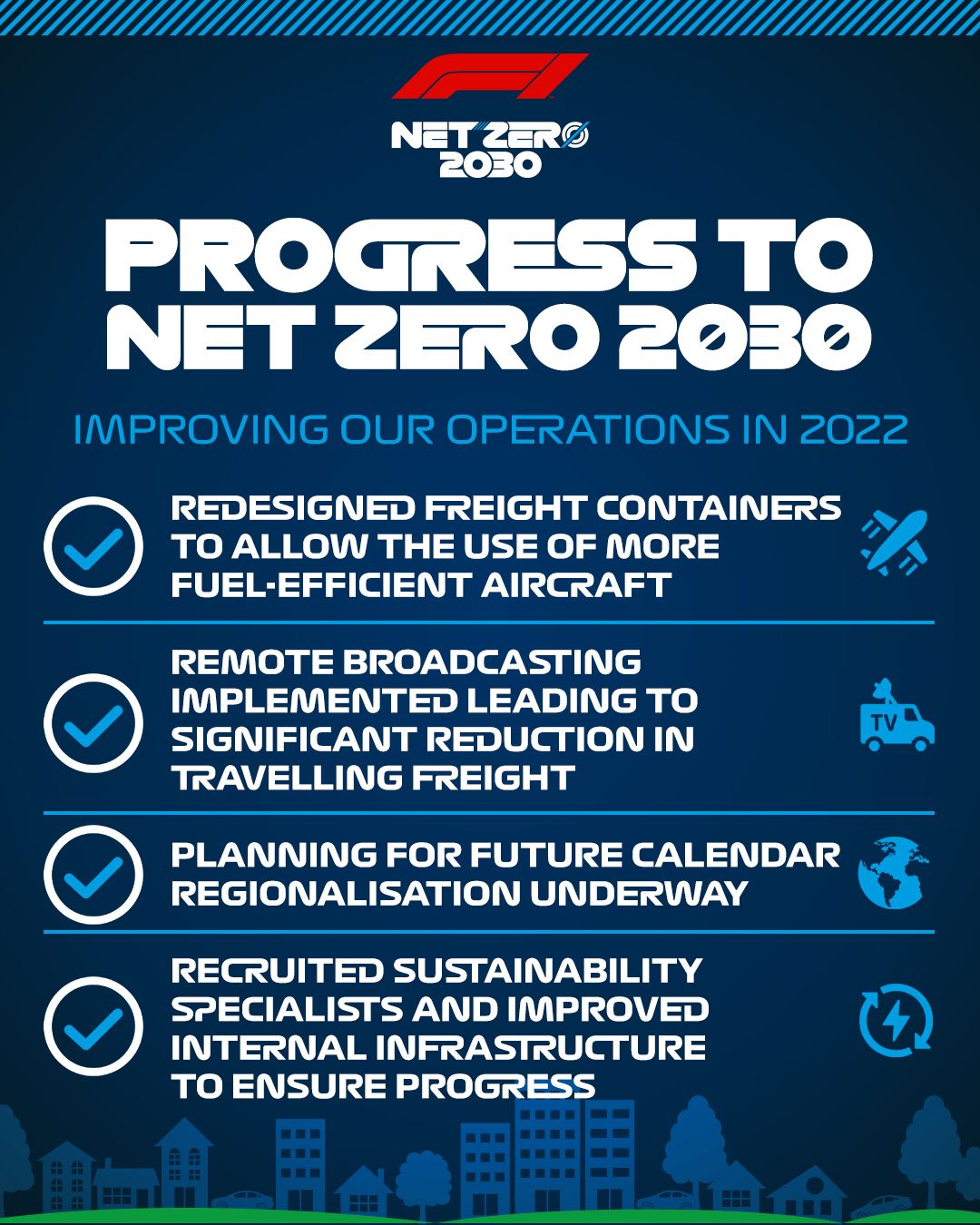 F1 Reports Progress Towards 2030 Net Zero Target