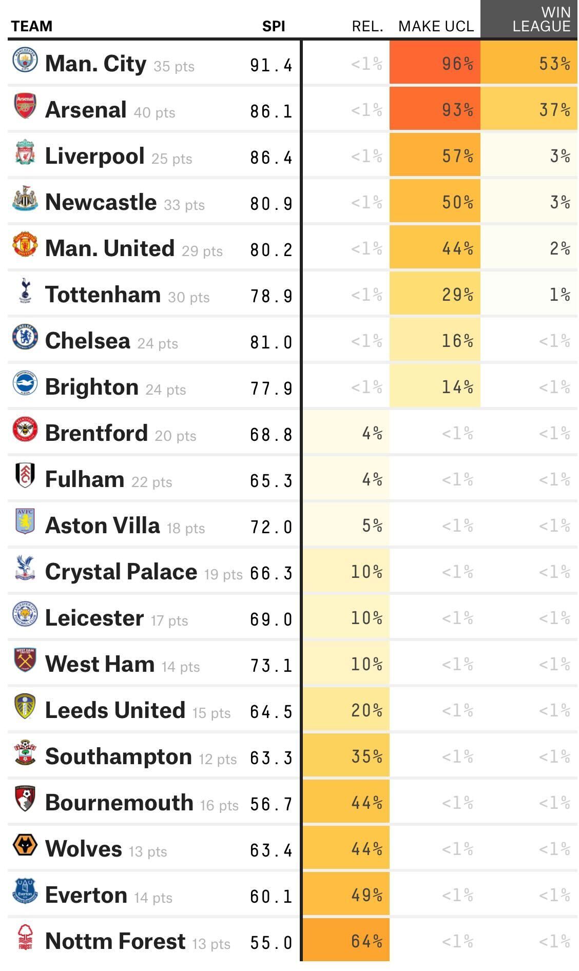 Full predicted Premier League table for 22/23