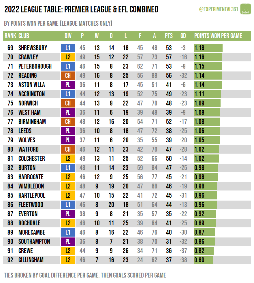 Man Utd, Liverpool, Arsenal, Ipswich: The PL and EFL combined league ...