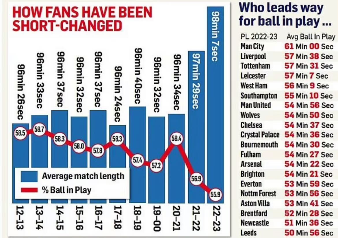 Arsenal, Leeds, Newcastle, Villa Who are the topflight's biggest time