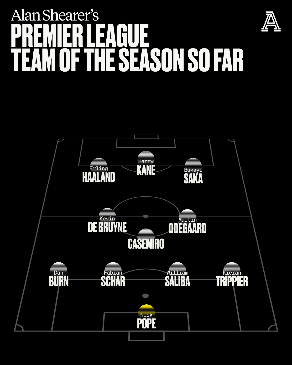 Haaland, Kane, De Bruyne, no Rashford: Alan Shearer's PL Team of the Season so far