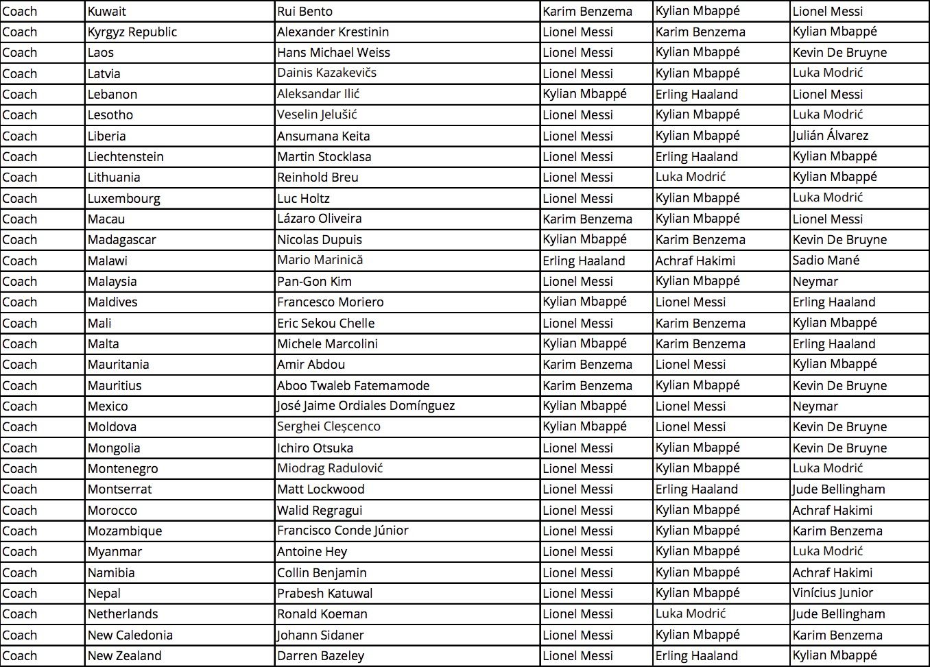 FIFA award voting: Full breakdown of votes including Mo Salah's bizarre ...