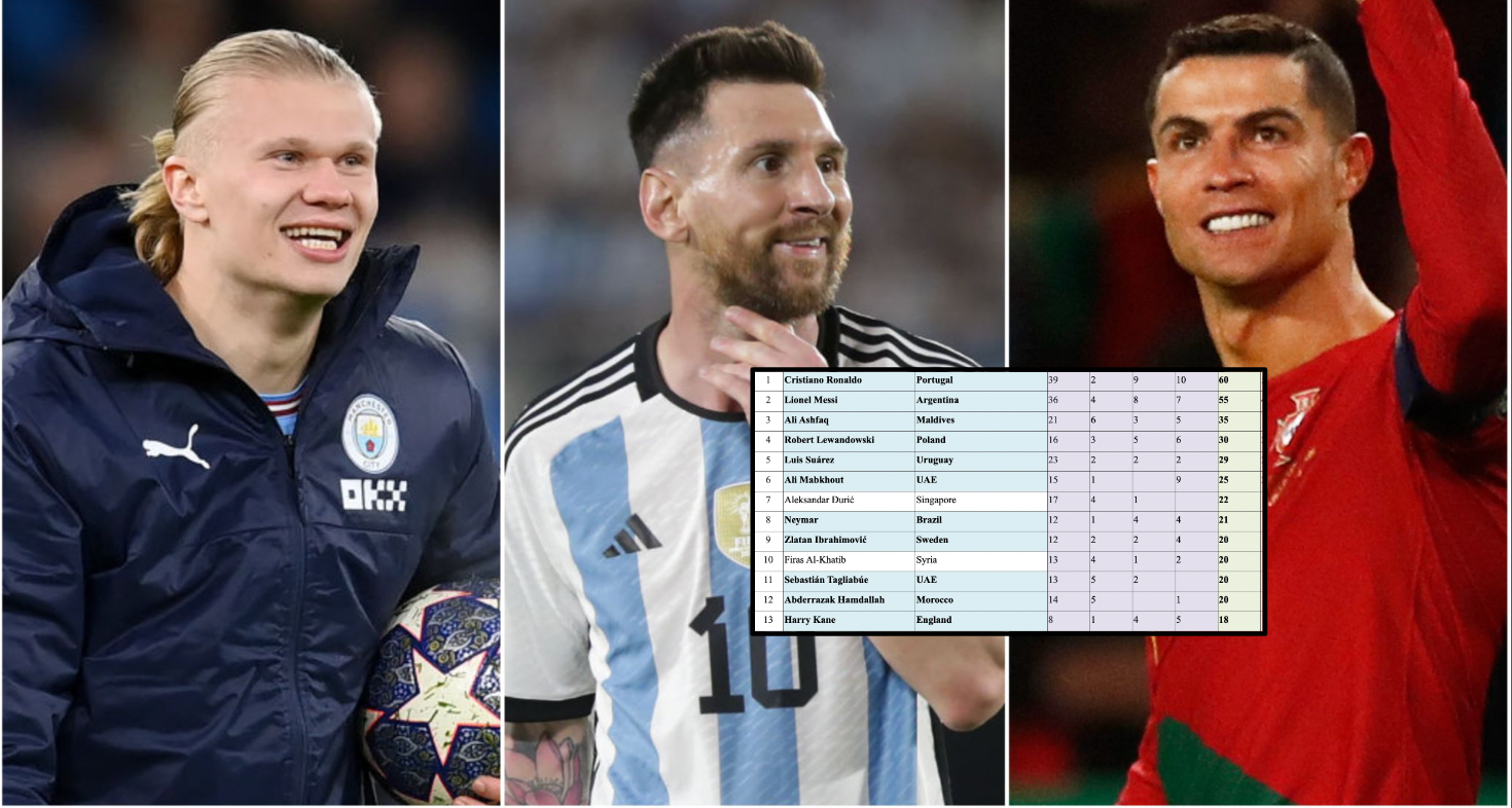Messi, Ronaldo, Suarez: Who has scored the most hat-tricks in the 21st century?