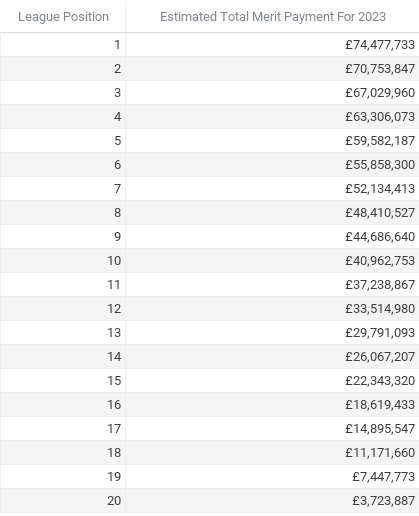 How much money will each Premier League team make from their finishing ...