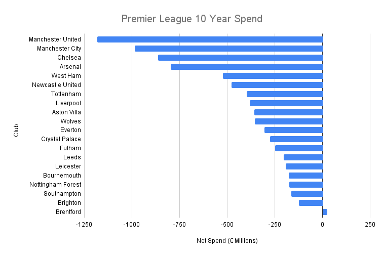 Man City net spend: How does it compare to other PL clubs over the last ...