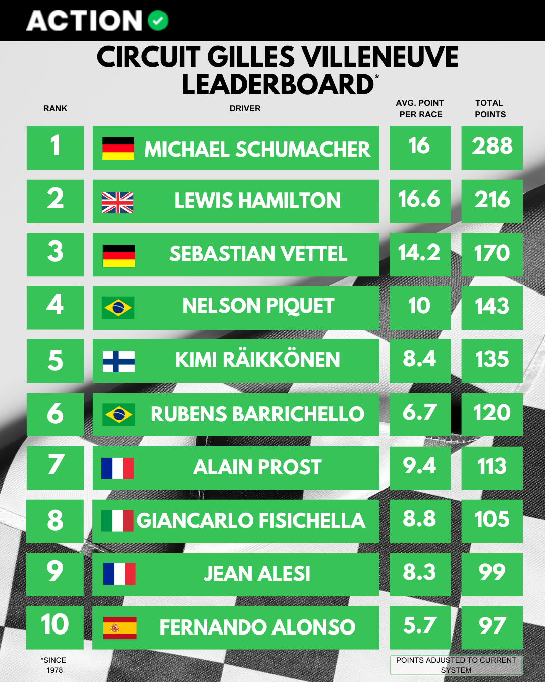 Canadian GP's Most Successful F1 Drivers Revealed