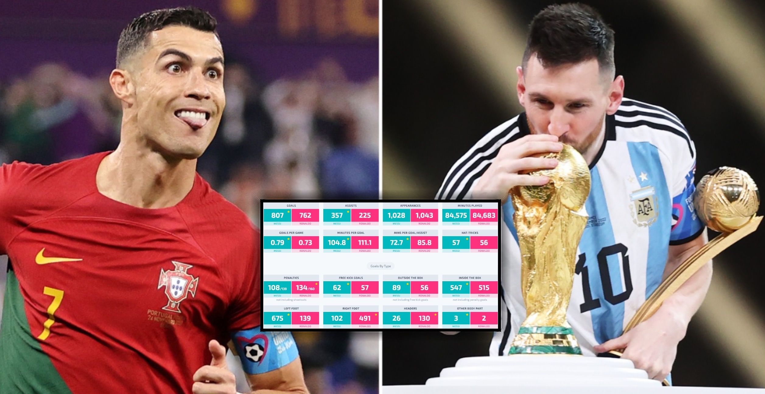 messi vs ronaldo - Google Search  Messi vs ronaldo, Messi and ronaldo,  Messi vs