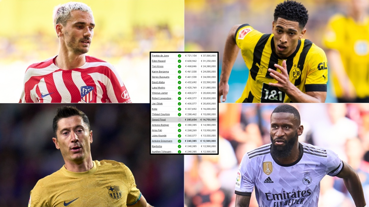 La Liga's highest-paid players include Bellingham, Lewandowski & Modric
