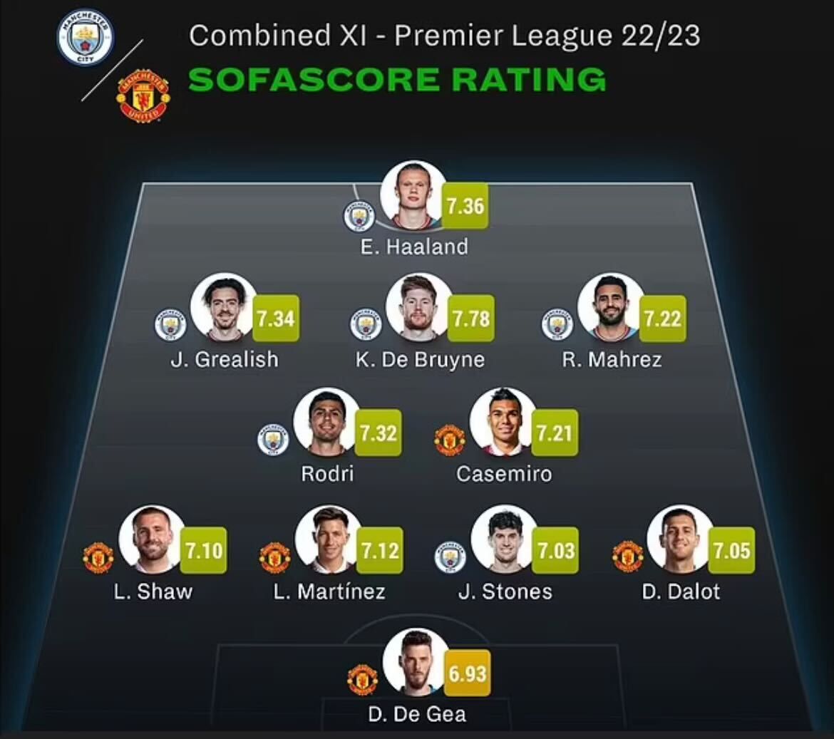 Man City & Man Utd best combined XI this season according to stats no