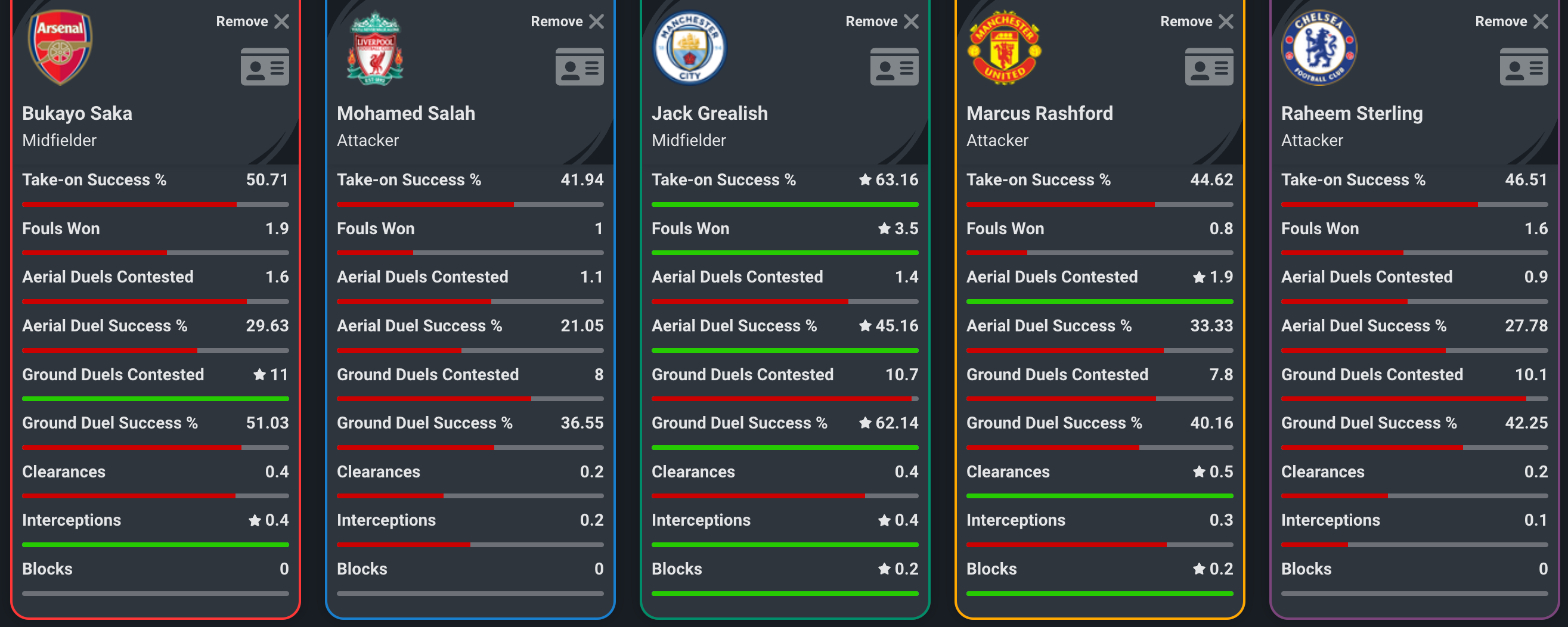 Comparing Rashford, Saka, Grealish, Sterling, and Salah's 22/23 Premier ...
