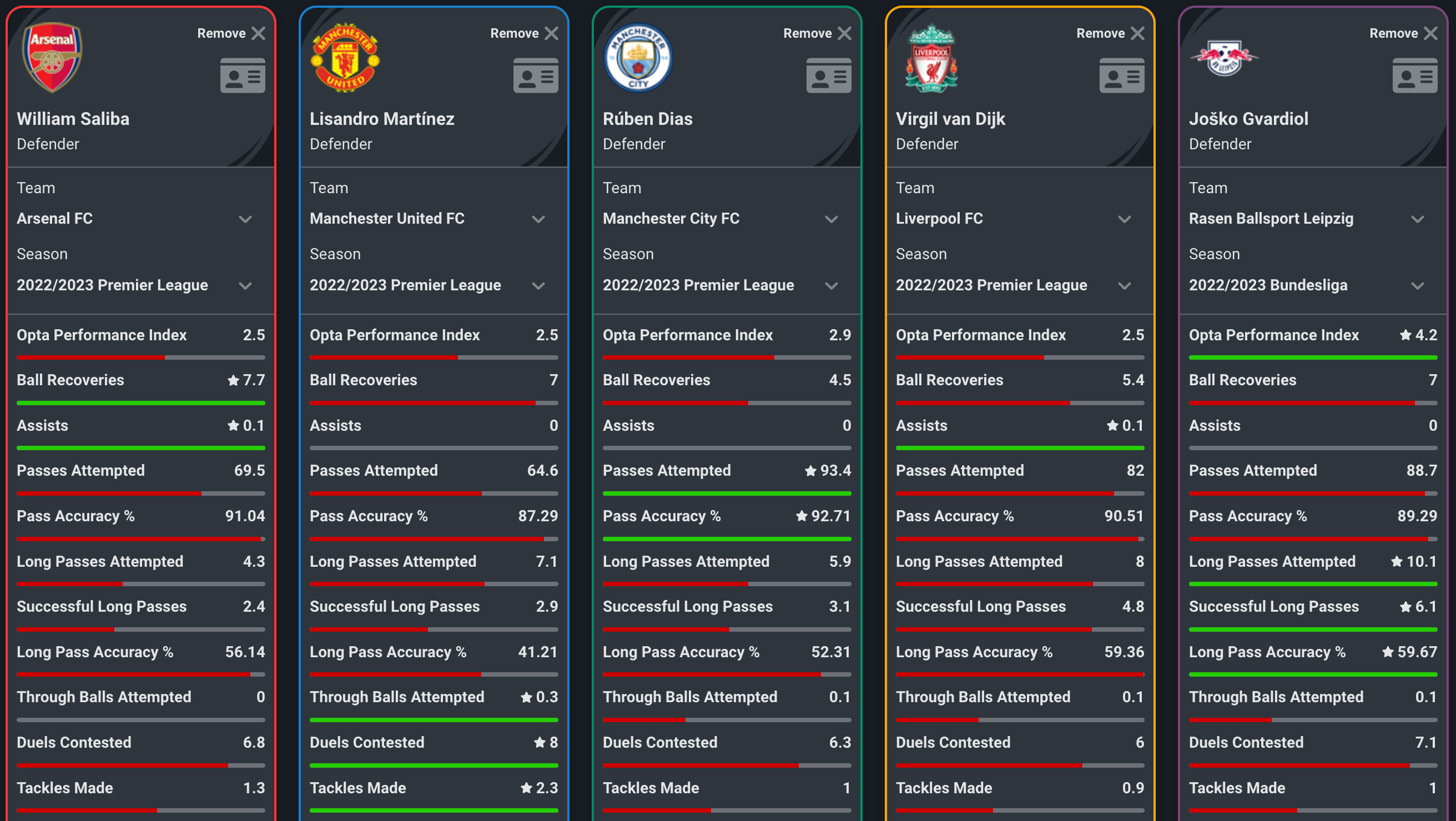 Man City sign Gvardiol: Comparing his stats to other Premier League ...