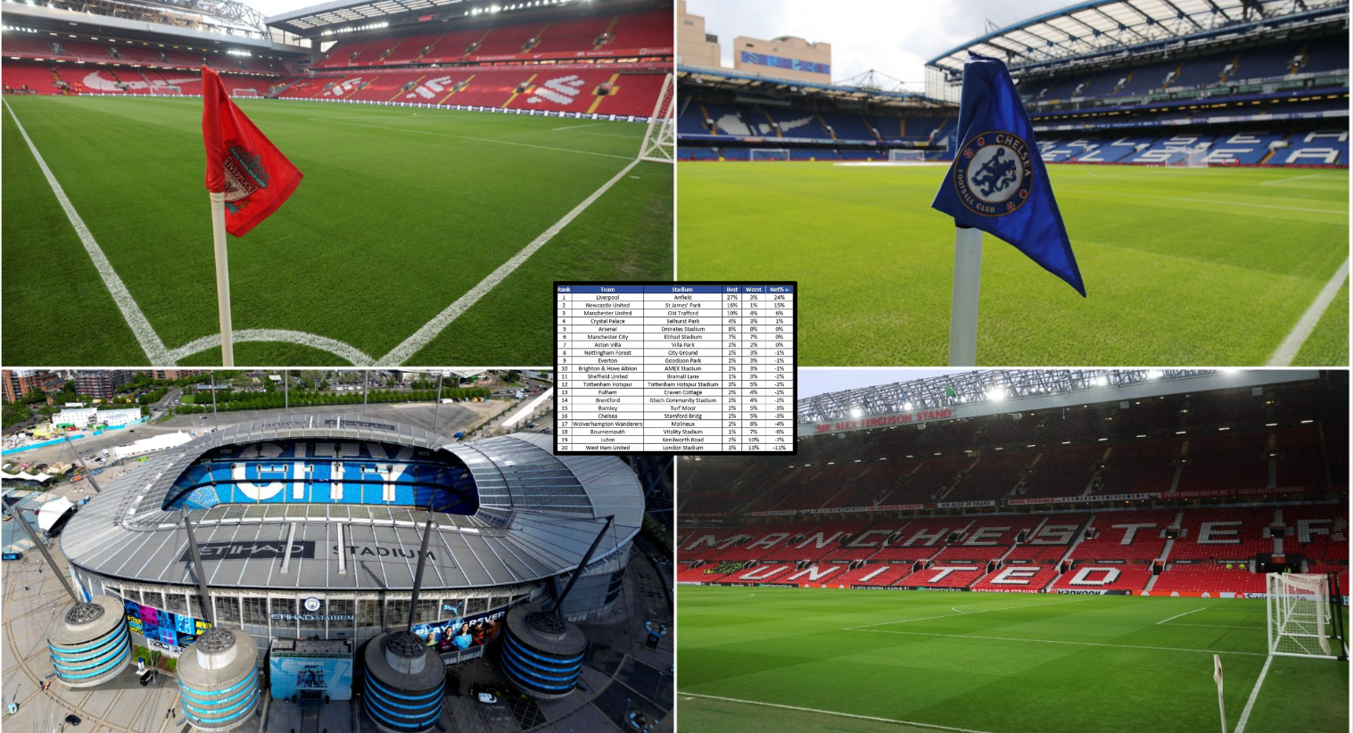 Premier League stadium rankings: All 20 from worst to best – so you could  shout at us - The Athletic