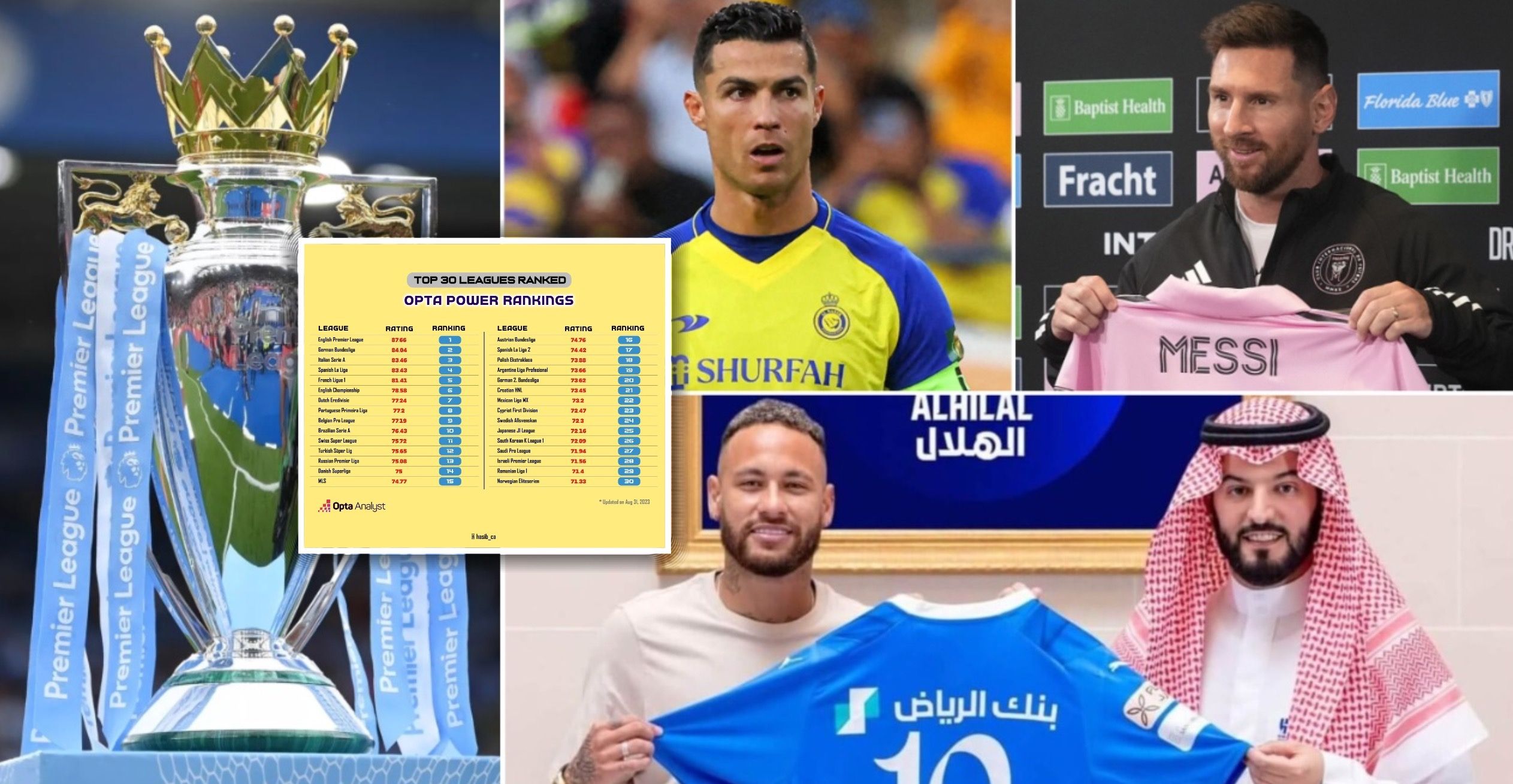 Saudi Pro League world ranking vs MLS, English Premier League, Bundesliga,  La Liga, Ligue 1 and others