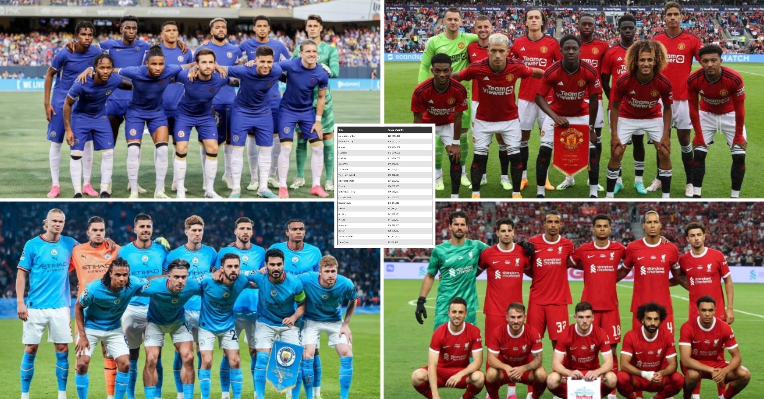 Ranking every Premier League club by their wage bill in 2023-24