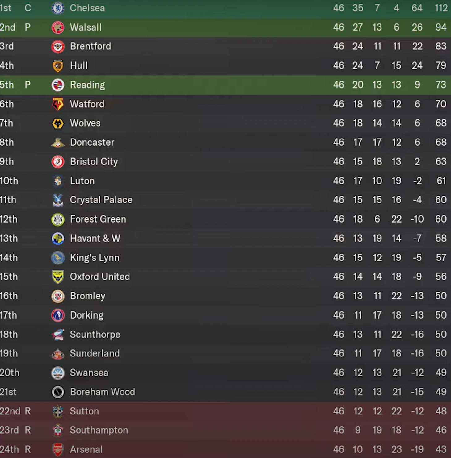 Football league 2024 table championship