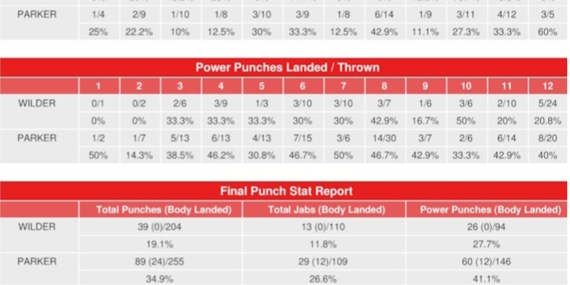 Deontay Wider v Joseph Parker full punch statistics released