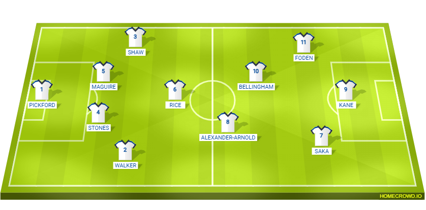 Predicting England S Starting Team At Euro 2024   My Lineup Made With Homecrowd 39 