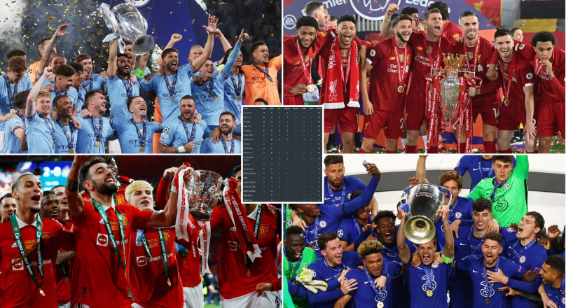 The 15 most successful clubs in English football history ranked by major trophies won