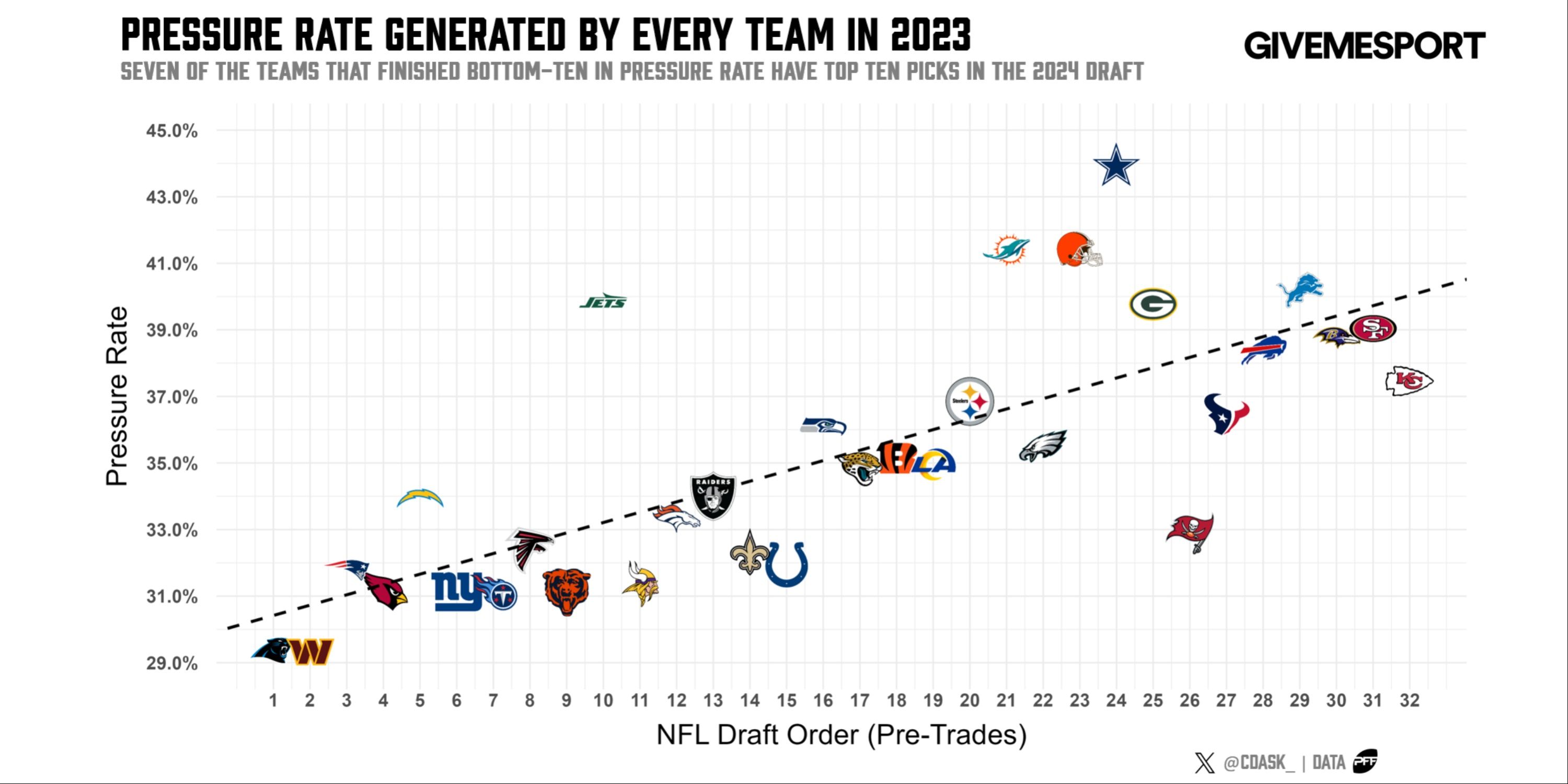 Teams' 2023 Pressure Woes and the Pass Rush Stars of the 2024 Class