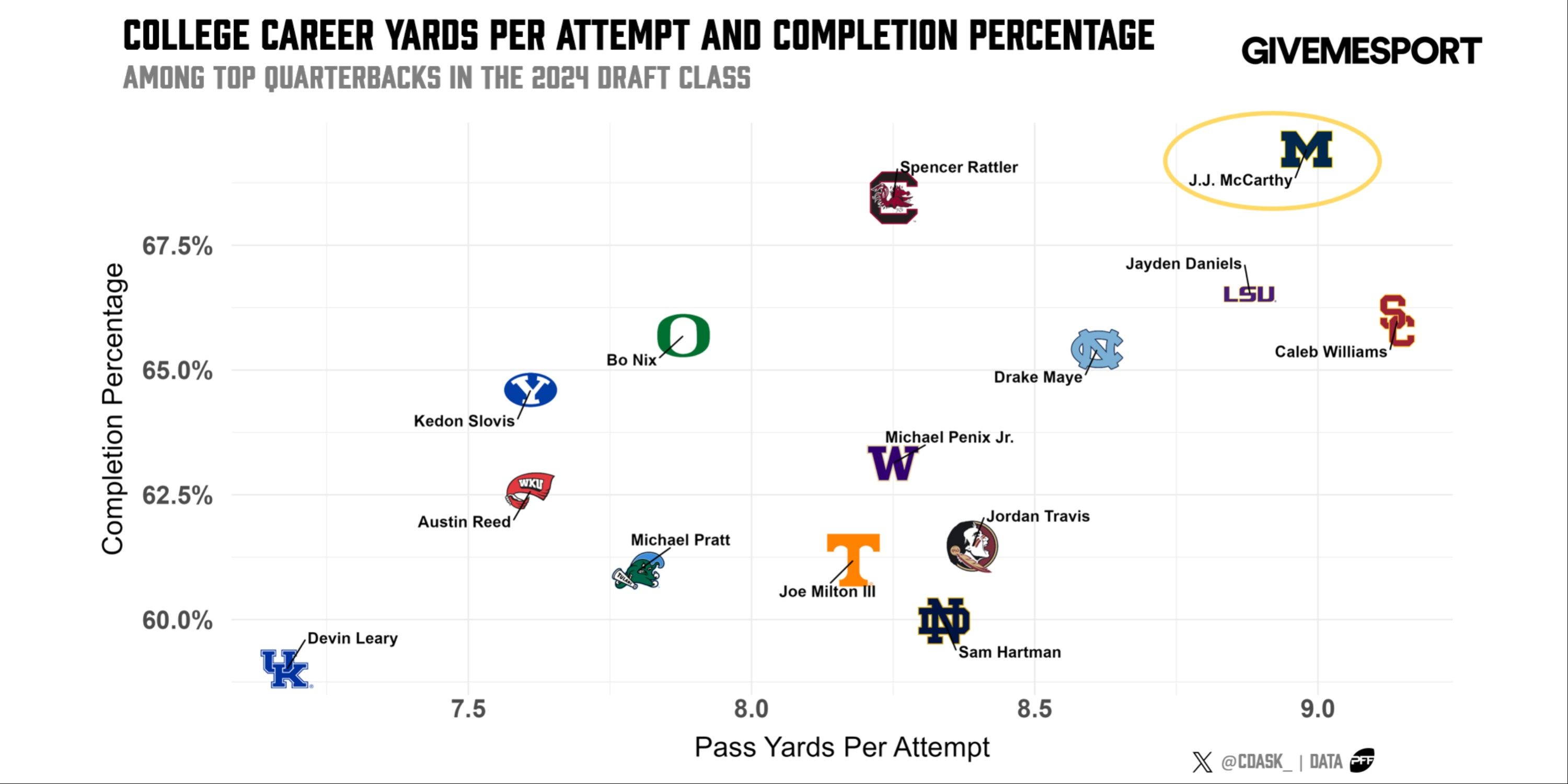 The Puzzle of J.J. McCarthy: Deciphering His Sparse College Production