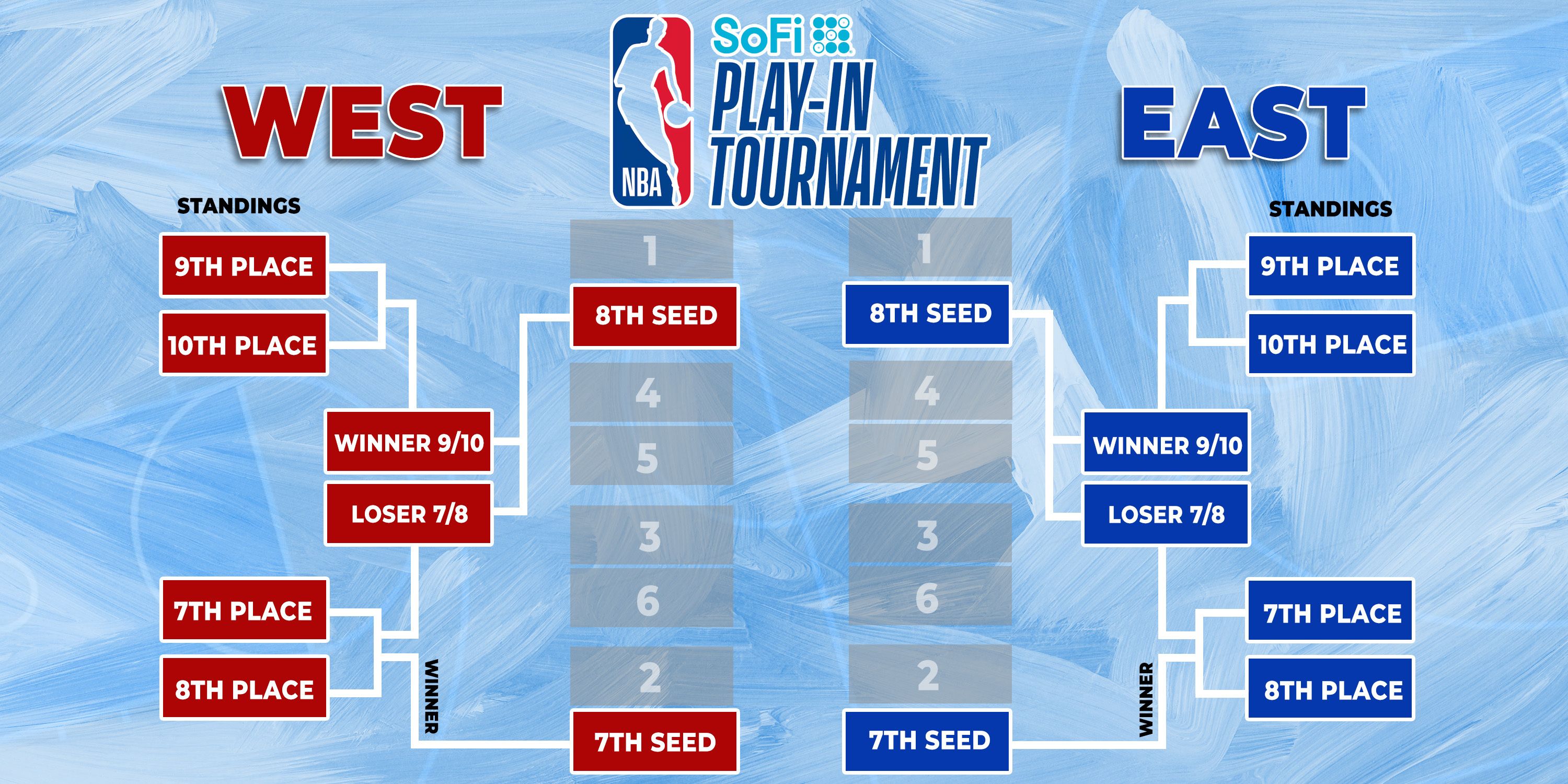 NBA Play-In Tournament Explained: Rules, Schedule, Bracket