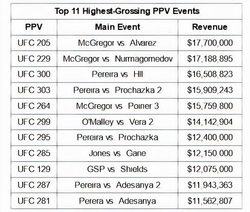 New Data Shows How Pereira Compares as a UFC Star to Rousey, Jones, and ...