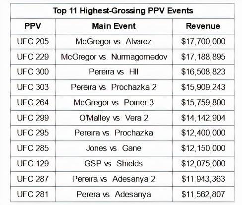 New Data Shows How Pereira Compares as a UFC Star to Rousey, Jones, and ...