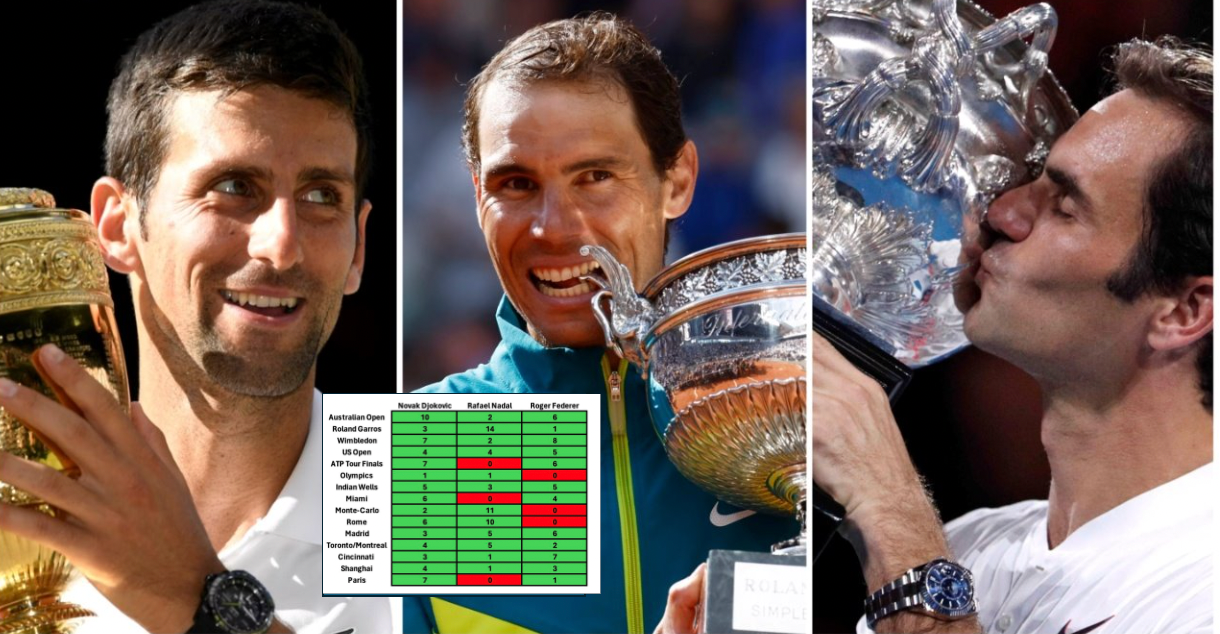 Graphic Reveals 'GOAT' Out of Novak Djokovic, Rafael Nadal & Roger Federer