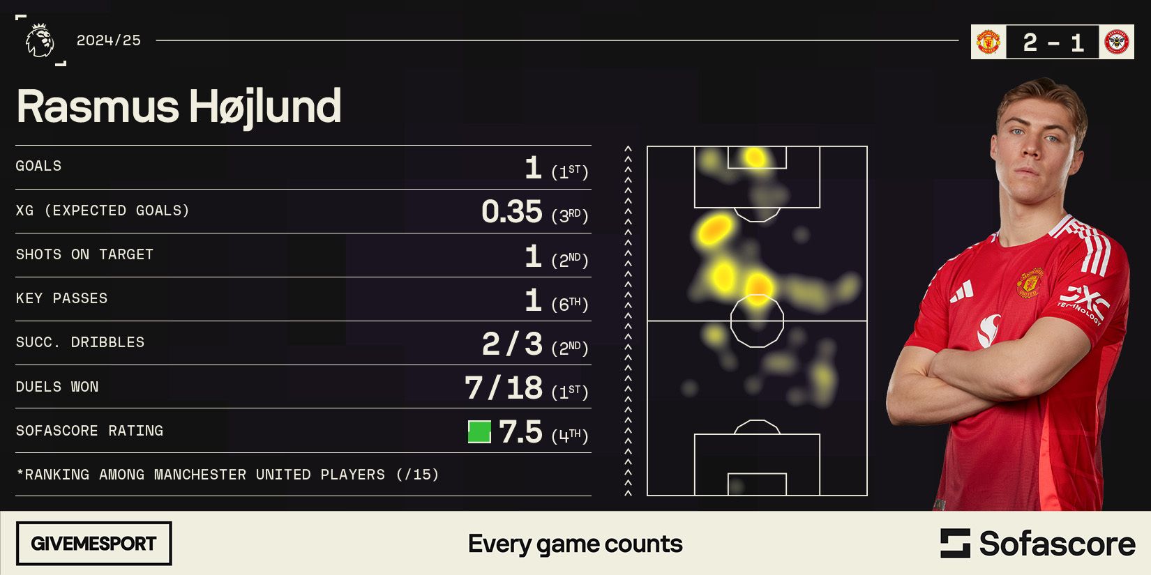 Rasmus Holund's vs Brentford