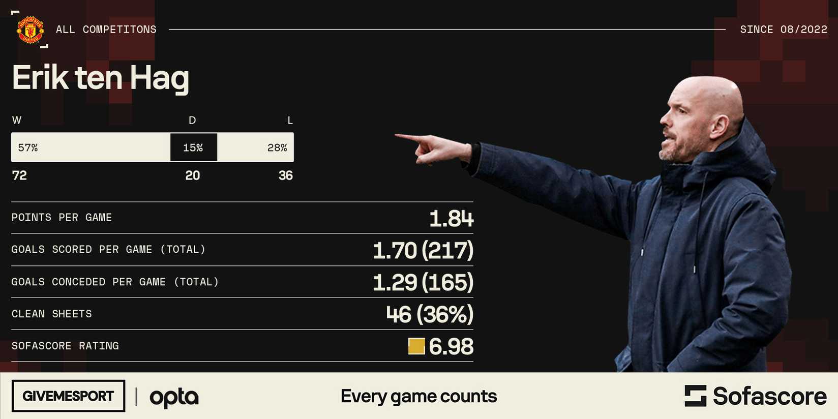 Ten Hag Man Utd stats graphic